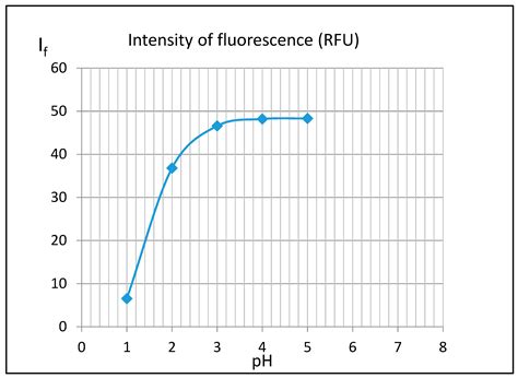 Fluorimetric Properties of 3-Aminoflavone Biomolecule (3-AF). X-ray ...