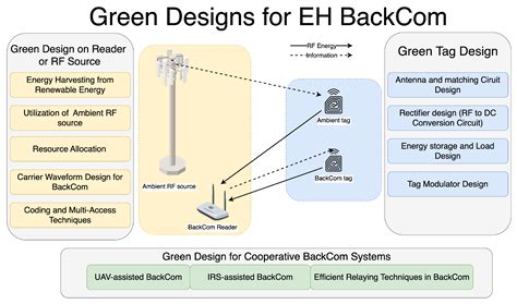A Survey on Green Designs for Energy Harvesting Backscatter ...