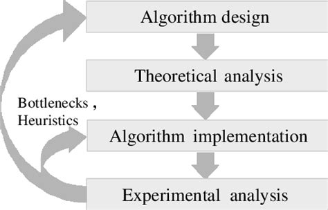 Image result for Algorithm Cycle
