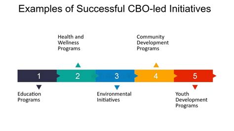 Image result for Community-Based Programs