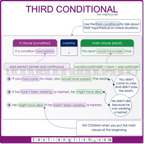 Image result for 3rd Conditional Tense