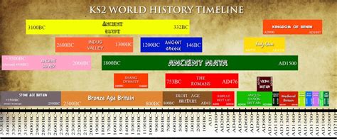 Image result for Sequential History