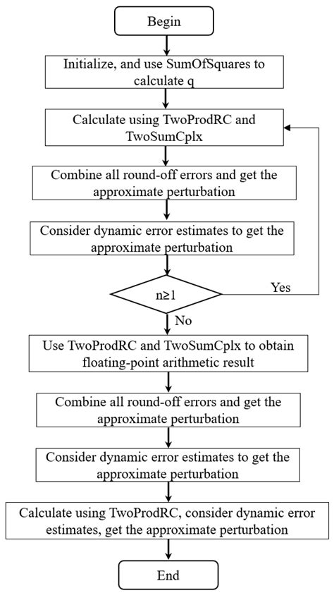 Accurate Goertzel Algorithm: Error Analysis, Validations and Applications