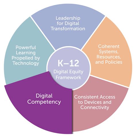 Image result for Digital Competences Framework