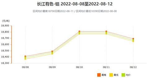 8月8日～8月12日长江有色铝锭价格表及走势图_世铝网