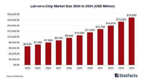 Databook - Lab-on-a-Chip Market Size 2025-2034