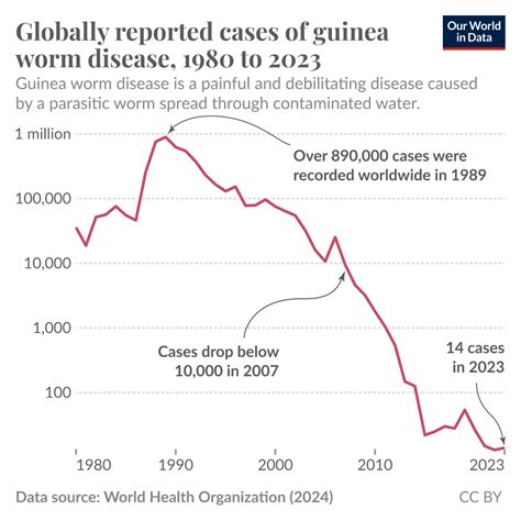 Through sustained effort, we are close to eradicating guinea worm disease - Our World in Data