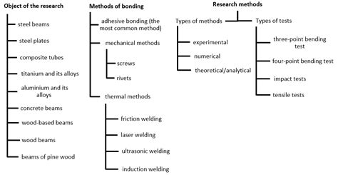 The Use of CFRP for Structural Reinforcement—Literature Review