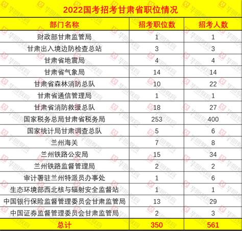 2022国考甘肃职位表下载：兰州铁路公安局招录34人，提供15岗位_甘肃公务员考试网_华图教育