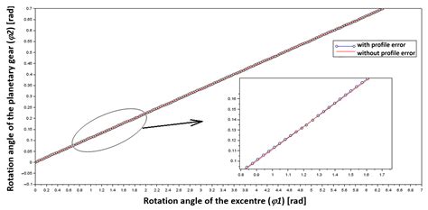 Impacts of a Profile Failure of the Cycloidal Drive of a Planetary Gear ...