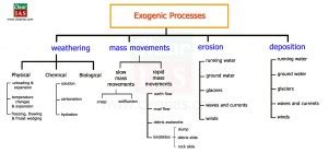 Concept Map of Exogenic Process 的图像结果