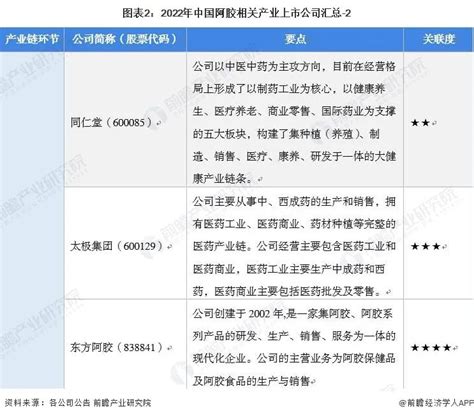 【全网最全】2022年阿胶行业上市公司全方位对比|东阿阿胶|全方位|九芝堂|IPO|中医药|产业链|同仁堂|营养品|全网|阿胶|规划|企业 ...