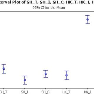 Image result for Interval Plot