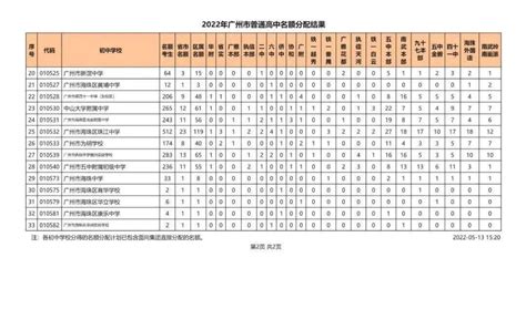 2022年上海市高中名额分配到区招生计划