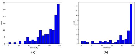 Investigation of the Impact of Damaged Smartphone Sensors’ Readings on ...