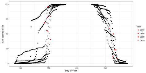 Surface State across Scales; Temporal and Spatial Patterns in Land ...