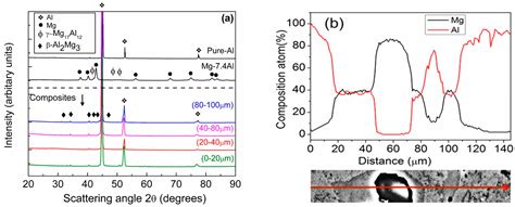 Effect of Particle Size on Microstructure and Mechanical Properties of ...