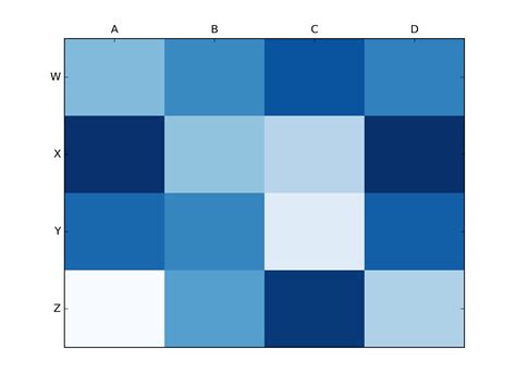 Image result for Matplotlib Heatmap
