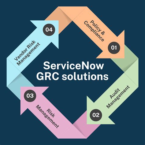 Image result for ServiceNow GRC Implementation