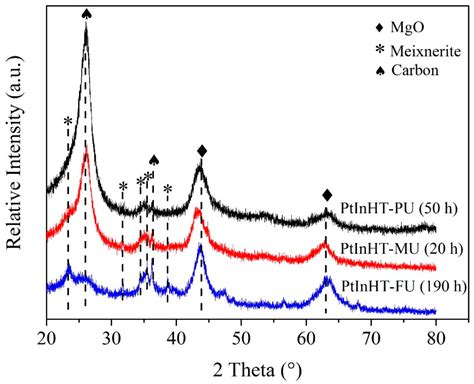 Hierarchical PtIn/Mg(Al)O Derived from Reconstructed PtIn-hydrotalcite ...