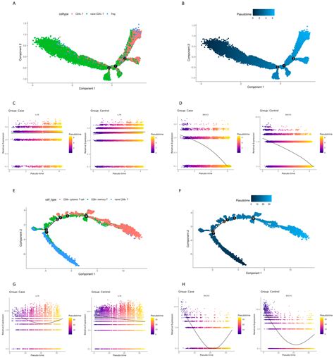 Downregulated Expression of the IL7R and BACH2 Genes Is Associated with ...