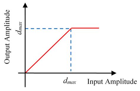 A Simplified Accuracy Enhancement to the Saleh AM/AM Modeling and ...