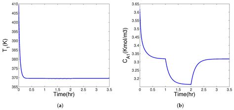 Supervisory Event-Triggered Control of Uncertain Process Networks ...