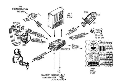 Image result for Apollo Computer Memory