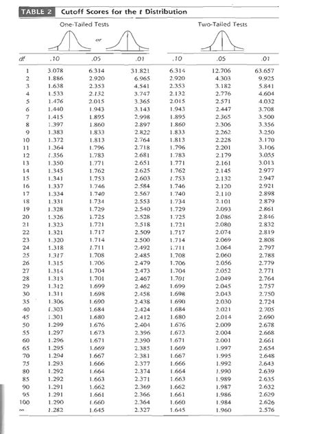 Image result for How to Use T Table Statistics