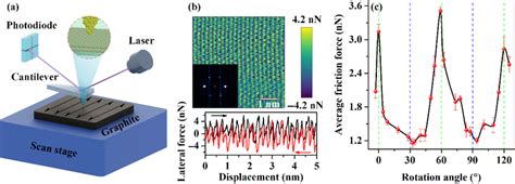 Image result for AFM Graphite Layers