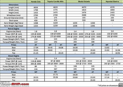 Honda Civic : Official Review - Team-BHP