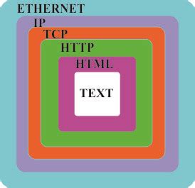 Image result for Networking Packet Encaspulation