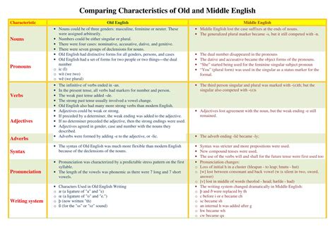 Comparing characteristics of old and middle english | PDF