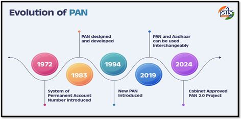 PAN 2.0: A Digital Leap in Taxpayer Services