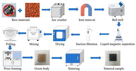 Materials In Ceramics