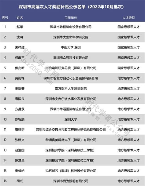 55人！深圳市高层次人才奖励补贴拟发放人员名单公示公告（2022年10月批次） • 时代学者