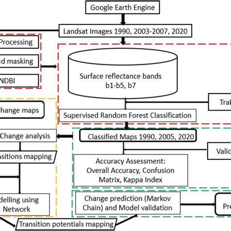 Image result for Flowchart for Lulc Using Supervised Classification