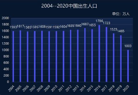 2020重庆人口出生率_2020韩国人口出生率_世界人口网