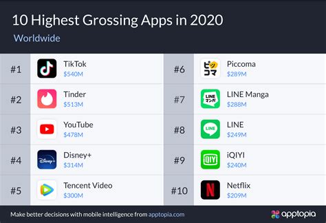 Most downloaded and highest-grossing apps, games of 2020 | NoypiGeeks