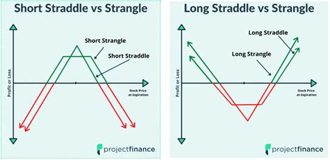 Short Strangle Strategy 的图像结果