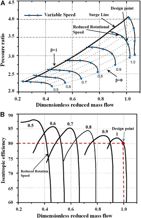 Image result for Axial-Flow Compressor Performance Curve