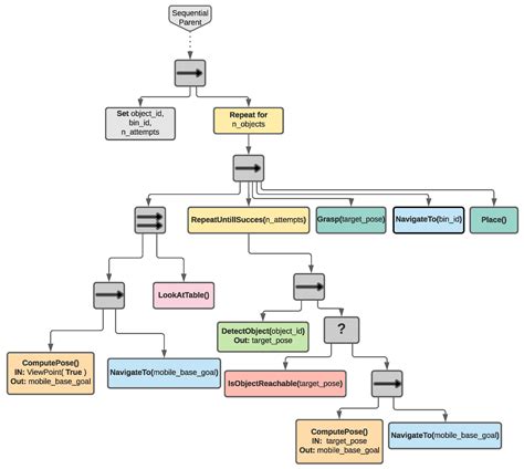 Semi-Autonomous Behaviour Tree-Based Framework for Sorting Electric ...