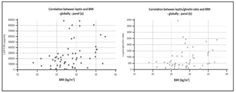 New Insights on the Relationship between Leptin, Ghrelin, and Leptin ...