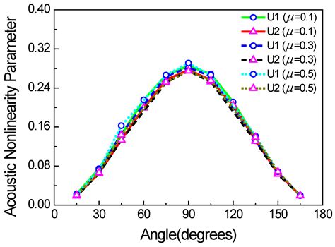Generation Mechanism of Nonlinear Rayleigh Surface Waves for Randomly ...