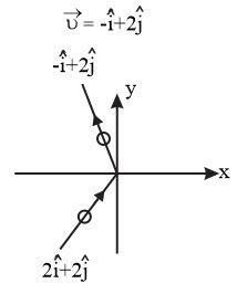 A smooth sphere is moving on a horizontal surface with a velocity ...