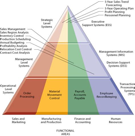 Image result for Classification of Information System