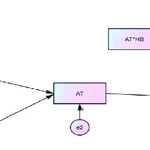 Image result for Sem Structural Equation Modeling