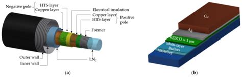 Impact of Superconducting Cables on a DC Railway Network