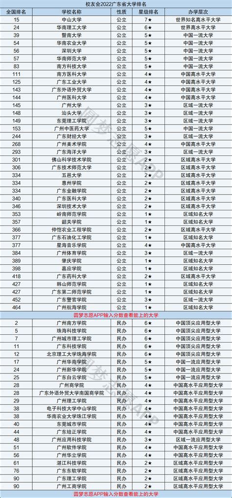 广东大学排名2022最新排名-广东大学录取分数线一览表-高考100