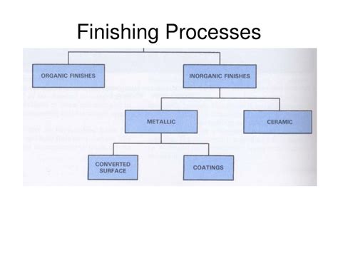 Image result for Engineering Finishing Processes